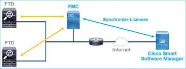 Cisco Secure FTD and FMC