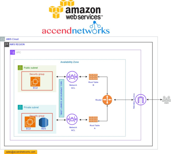 Understanding Aws Acl (access Control Lists) Controlling Subnet Traffic 