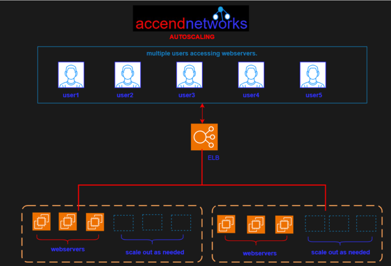 How To Create AWS EC2 Auto Scaling - Accend Networks San Francisco Bay ...