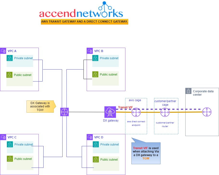 AWS Transit Gateway and Direct Connect Gateway