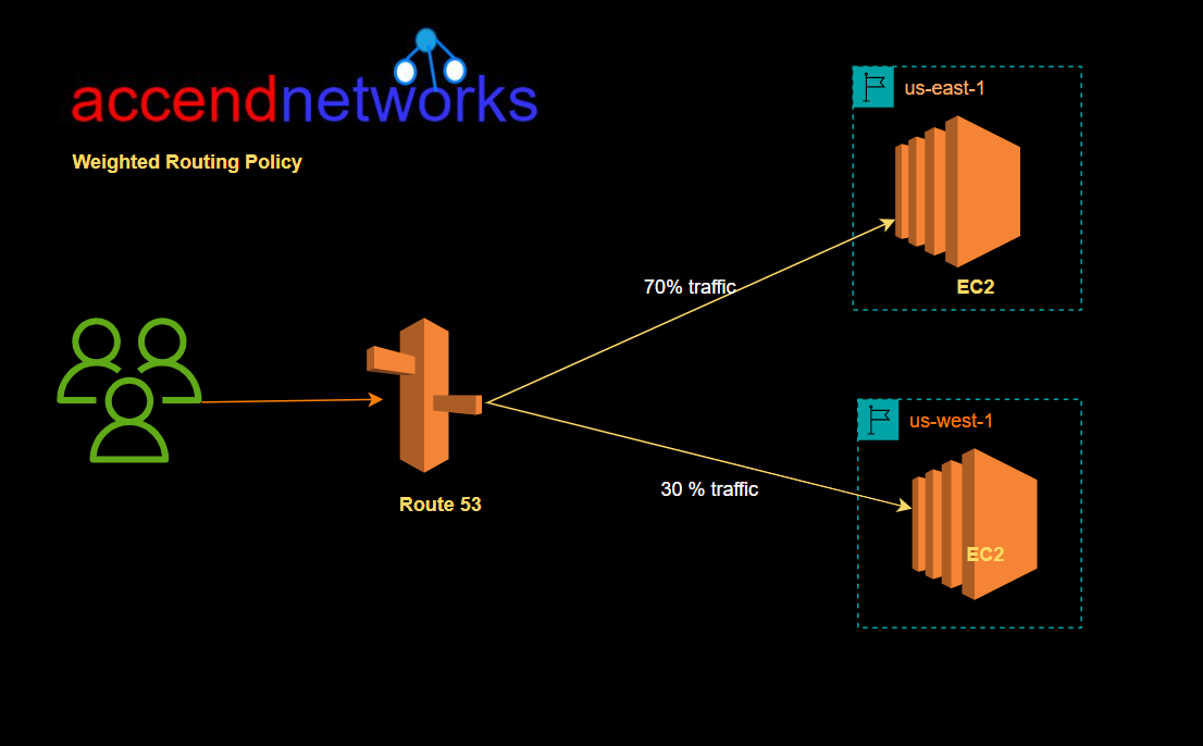 Amazon Weighted Routing Policy