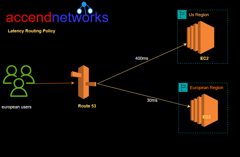 Amazon Latency Routing Policy for Route 53