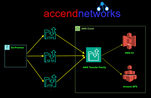 AWS Transfer Family Overview - Accend Networks San Francisco Bay Area ...